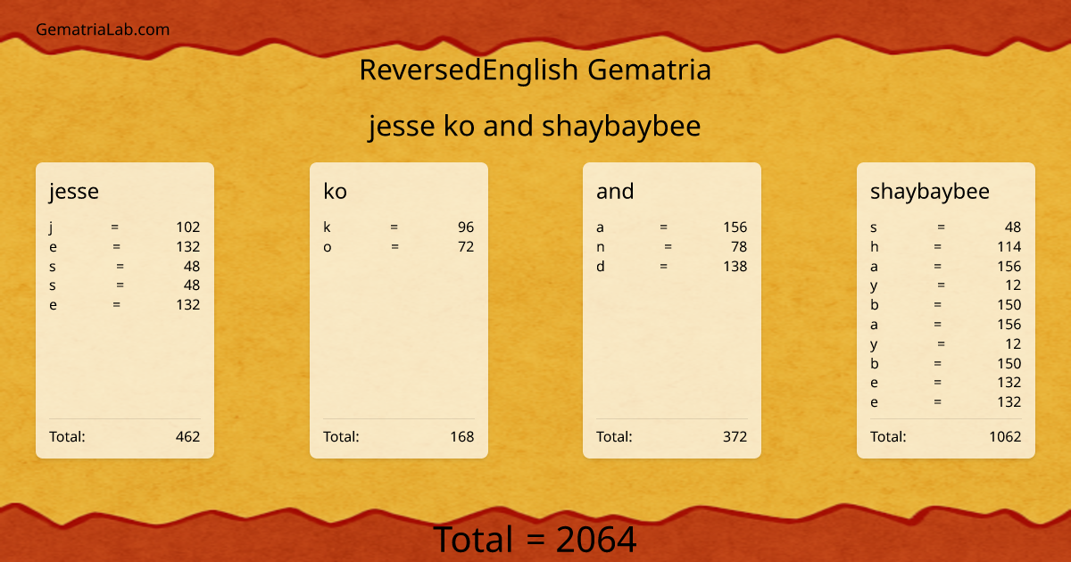 jesse ko and shaybaybee in reversedEnglish Gematria